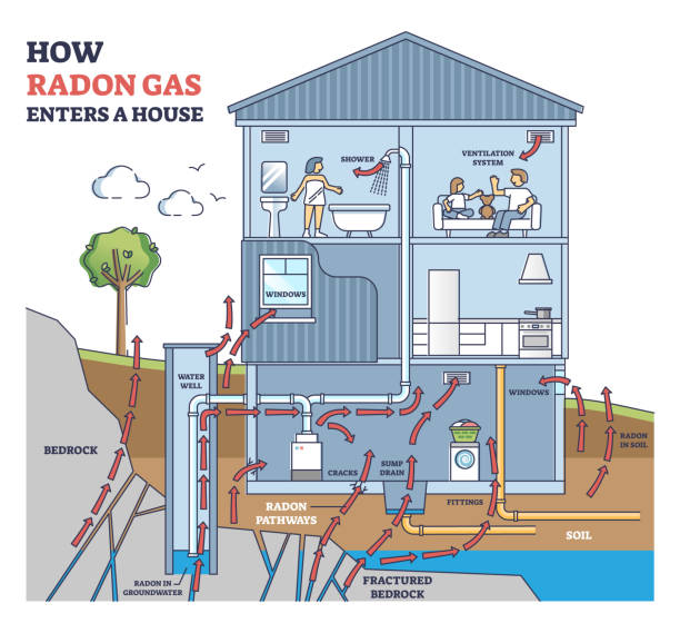 How radon gas enters a house with all residential options outline diagram. Labeled educational living space analysis for poisoning pollution vector illustration. Clean air awareness in real estate.